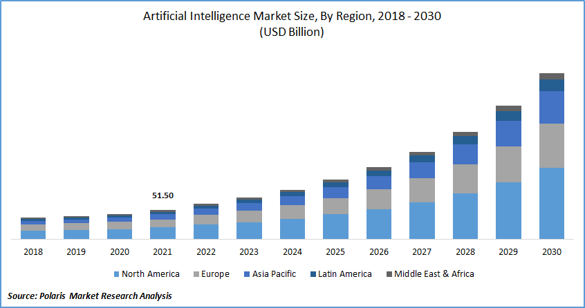AI Market share data graph