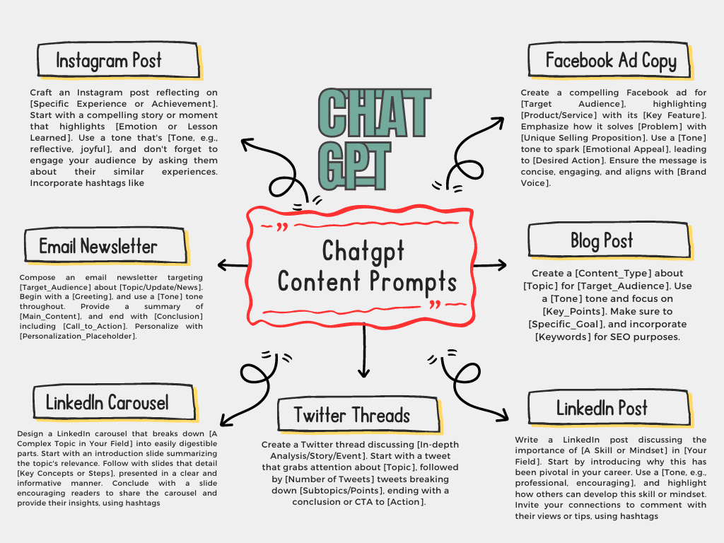 7 Chatgpt Prompts for Content Creation for different social media platforms