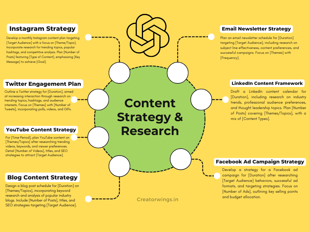 7 Chatgpt Prompts for Content strategy and research