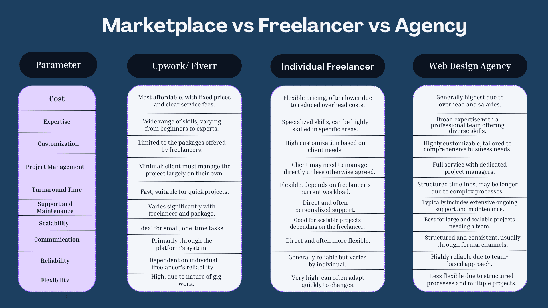 Landing Page design service comparison