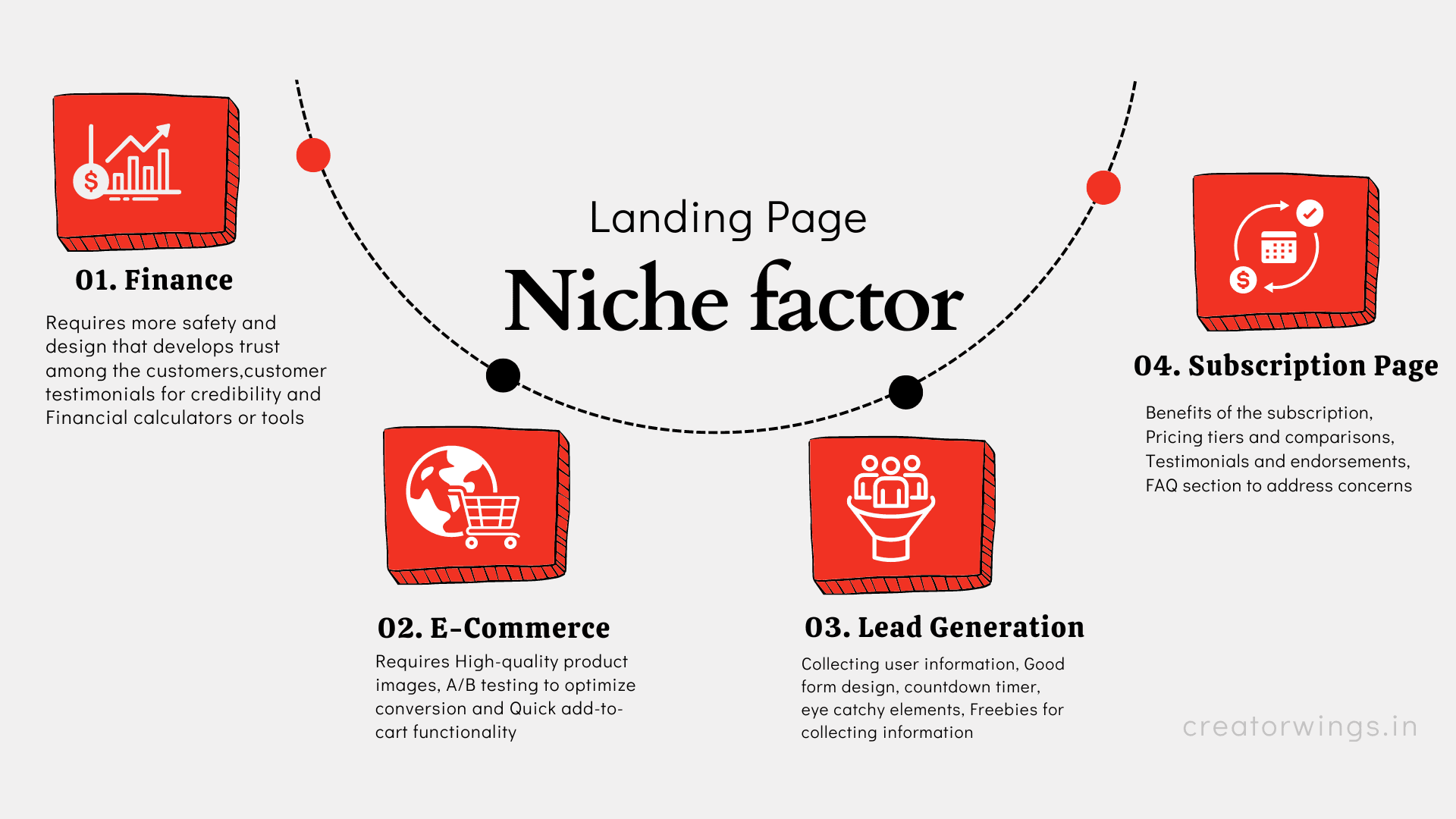 Landing Page niche factor